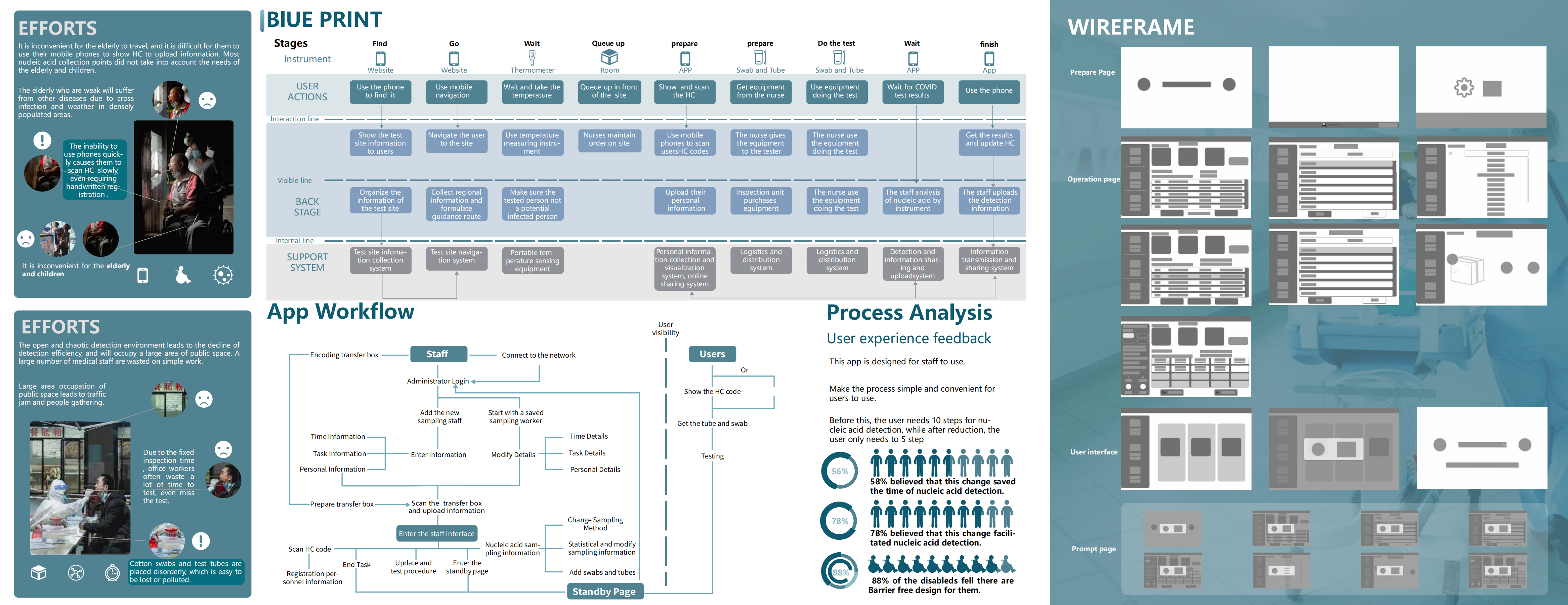 Testing Process Visualization