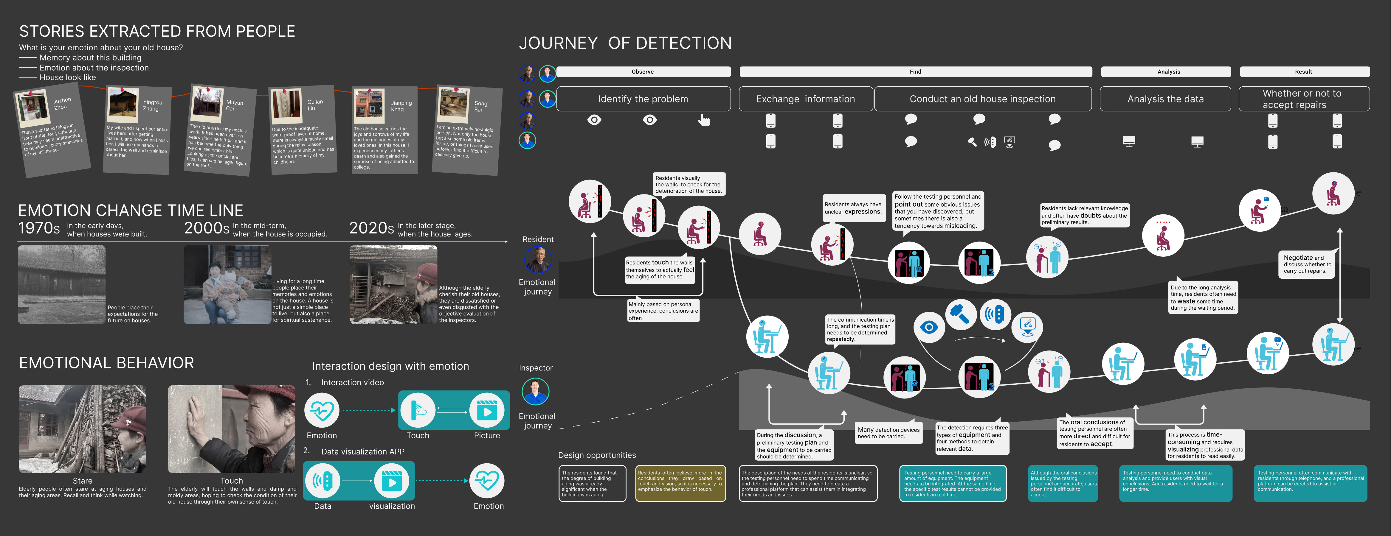 Humidity Sensing Data